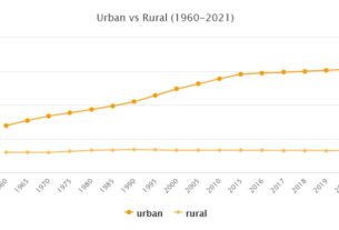 North America Urban and Rural Population