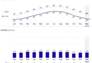 Buncombe County, North Carolina Weather by Month